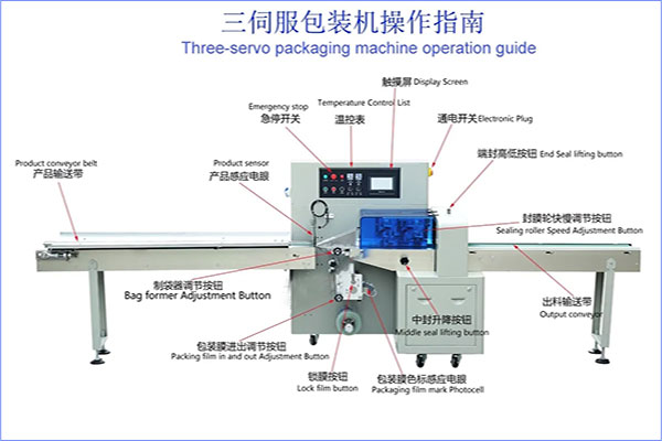 枕式包裝機(jī)工作原理及設(shè)計結(jié)構(gòu)組成